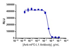 Eurofins Discoverx PathHunter U2OS mPD-L1 Ligand Cell Line, 2 vials. (93-1159C3),