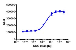 Eurofins Discoverx InCELL Hunter eXpress A549 GLP Methyltransferase Assay,