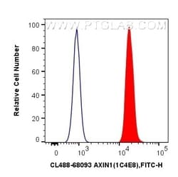 AXIN1 Mouse, anti-Human, CoraLite Plus 488, Clone: 1C4E8, Proteintech Quantity: