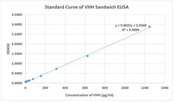 Genscript Corporation MonoRab Rabbit Anti-Camelid VHH Cocktail [HRP], Quantity: