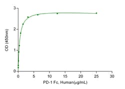 Genscript Corporation PD-L1, HIS, HUMAN 1MG, Quantity: Each of 1
