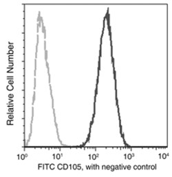 Sino Biological Recombinant Anti-Endoglin/CD105 Antibody (FITC), Rabbit