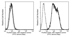 Sino Biological Anti-ICAM-1/CD54 Antibody, Mouse Monoclonal, Quantity: