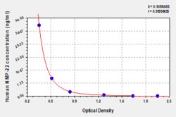 Cusabio Technology LLC Human Nuclear matrix protein 22,NMP-22 ELISA Kit