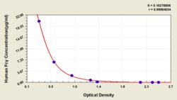 Cusabio Technology LLC&nbsp;Human Fc region of immunoglobulin G,Fcγ ELISA Kit