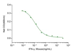 Genscript Corporation IFN-γ, Mouse, Quantity: Each of 1
