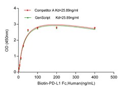 Genscript Corporation PD-1 Fc Chimera, Human, Quantity: Each of 1