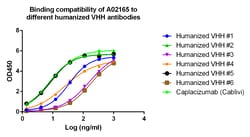 Genscript Corporation MonoRab Rabbit Anti-Humanized VHH Antibody, mAb,