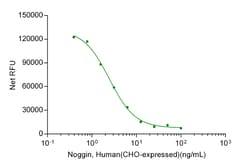 Genscript Corporation Noggin, Human(CHO-expressed)