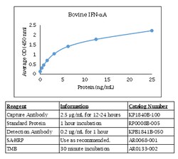 Kingfisher Biotech Inc Canine IL-21 ELISA - Less than or equal to 10 plates
