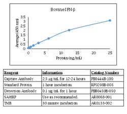 Kingfisher Biotech Inc Canine TNF alpha ELISA - Less than or equal to 10