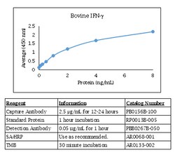 Kingfisher Biotech Inc Chicken CCL4 (MIP-1 beta) ELISA - Less than or equal