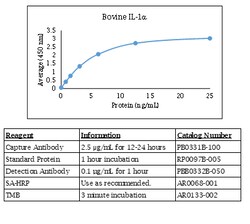 Kingfisher Biotech Inc Chicken IFN gamma ELISA - Less than or equal to