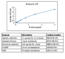 Kingfisher Biotech Inc Dolphin IL-8 (CXCL8) ELISA - Less than or equal