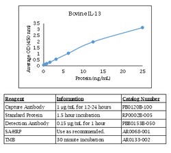 Kingfisher Biotech Inc Chicken IL-21 ELISA - Less than or equal to 20 plates