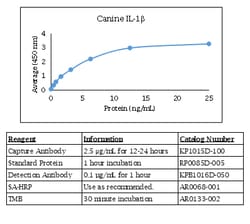 Kingfisher Biotech Inc Canine IL-1 beta ELISA, Quantity: Each of 1