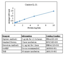 Kingfisher Biotech Inc Canine IL-21 ELISA, Quantity: Each of 1