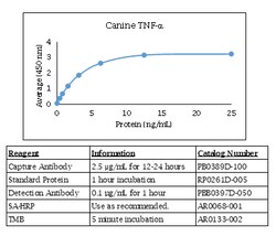 Kingfisher Biotech Inc Mouse TNF alpha ELISA - Less than or equal to 20