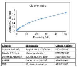 Kingfisher Biotech Inc Feline CXCL10 (IP-10) ELISA - Less than or equal