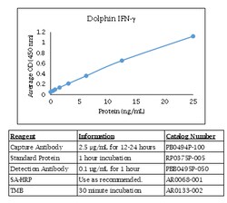 Kingfisher Biotech Inc Cynomolgus Monkey IL-6 ELISA - Less than or equal