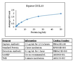 Kingfisher Biotech Inc Ferret IL-17A ELISA - Less than or equal to 10 plates