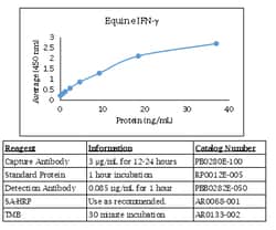 Kingfisher Biotech Inc Zebrafish VEGF-A ELISA - Less than or equal to 10