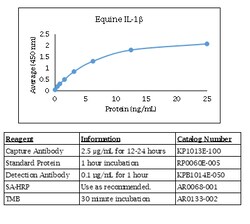 Kingfisher Biotech Inc Dolphin IL-10 ELISA - Less than or equal to 10 plates