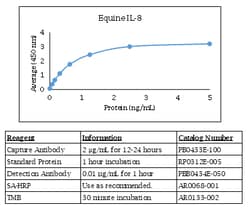 Kingfisher Biotech Inc Caprine IL-6 ELISA - Less than or equal to 20 plates