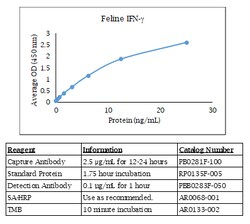 Kingfisher Biotech Inc Feline IFN gamma ELISA, Quantity: Each of 1