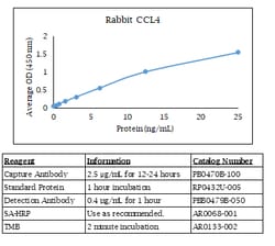 Kingfisher Biotech Inc Cynomolgus Monkey GM-CSF ELISA - Less than or equal