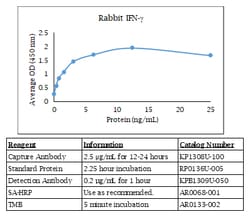 Kingfisher Biotech Inc Ferret IL-22 ELISA - Less than or equal to 20 plates