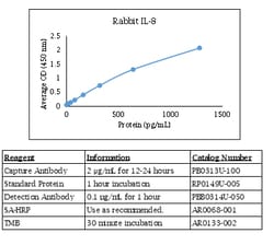 Kingfisher Biotech Inc Human CXCL7 ELISA - Less than or equal to 20 plates