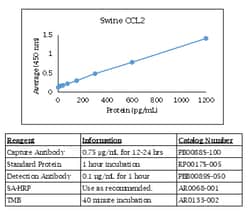 Kingfisher Biotech Inc Swine CCL2 (MCP-1) ELISA, Quantity: Each of 1