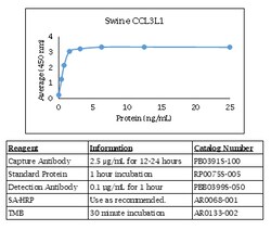 Kingfisher Biotech Inc Swine CCL5 ELISA - Less than or equal to 20 plates