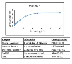 Kingfisher Biotech Inc Equine SCF ELISA - Less than or equal to 20 plates