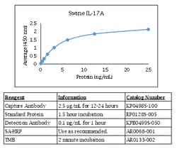Kingfisher Biotech Inc Canine IL-36RA ELISA - Less than or equal to 10