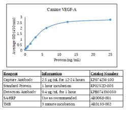 Kingfisher Biotech Inc Mouse VEGF-A ELISA - Less than or equal to 20 plates