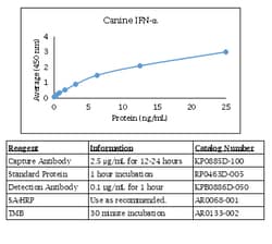 Kingfisher Biotech Inc Rat IL-17A ELISA - Less than or equal to 10 plates