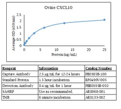 Kingfisher Biotech Inc Human CCL4 ELISA - Less than or equal to 10 plates