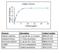 Kingfisher Biotech Inc Rabbit CXCL10 (IP-10) ELISA, Quantity: Each of 1