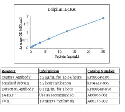 Kingfisher Biotech Inc Swine IL-1 alpha ELISA - Less than or equal to 10
