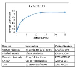 Kingfisher Biotech Inc Zebrafish IL-4 ELISA - Less than or equal to 20