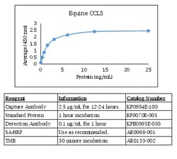 Kingfisher Biotech Inc Zebrafish IL-13 ELISA - Less than or equal to 20