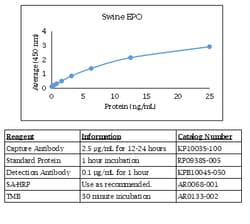Kingfisher Biotech Inc Human TNF alpha ELISA - Less than or equal to 10