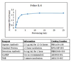 Kingfisher Biotech Inc Rabbit CCL3 ELISA - Less than or equal to 10 plates