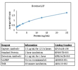 Kingfisher Biotech Inc Equine IL-1 alpha ELISA - Less than or equal to