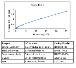 Kingfisher Biotech Inc Ferret/Mink CXCL10 ELISA - Less than or equal to