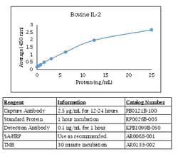 Kingfisher Biotech Inc Dolphin TNF alpha ELISA - Less than or equal to