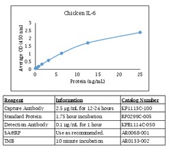Kingfisher Biotech Inc Rabbit IL-17A ELISA - Less than or equal to 10 plates