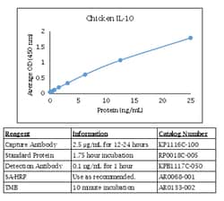 Kingfisher Biotech Inc Chicken IFN alpha ELISA - Less than or equal to
